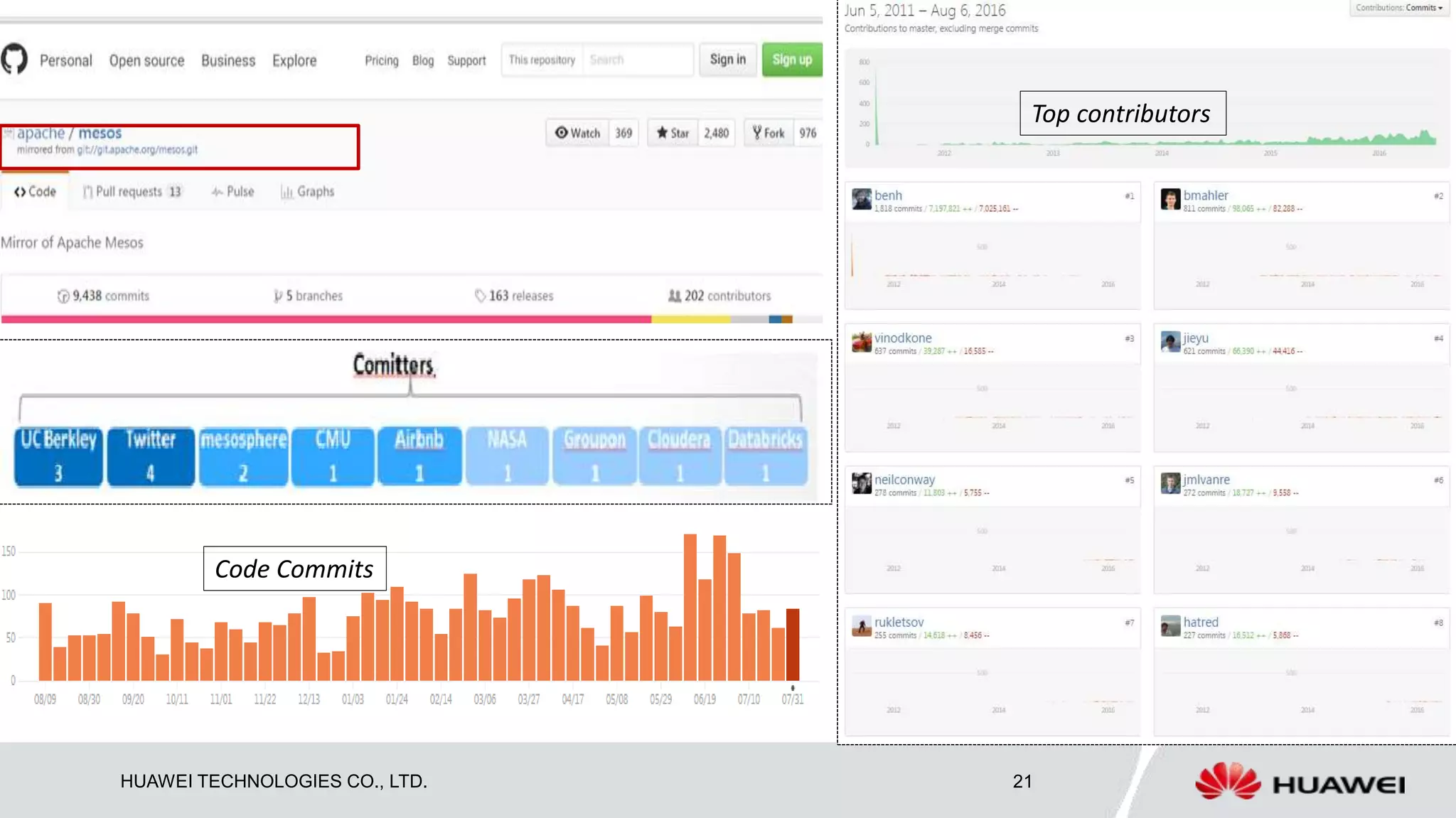 HUAWEI TECHNOLOGIES CO., LTD. 21
Top contributors
Code Commits
 