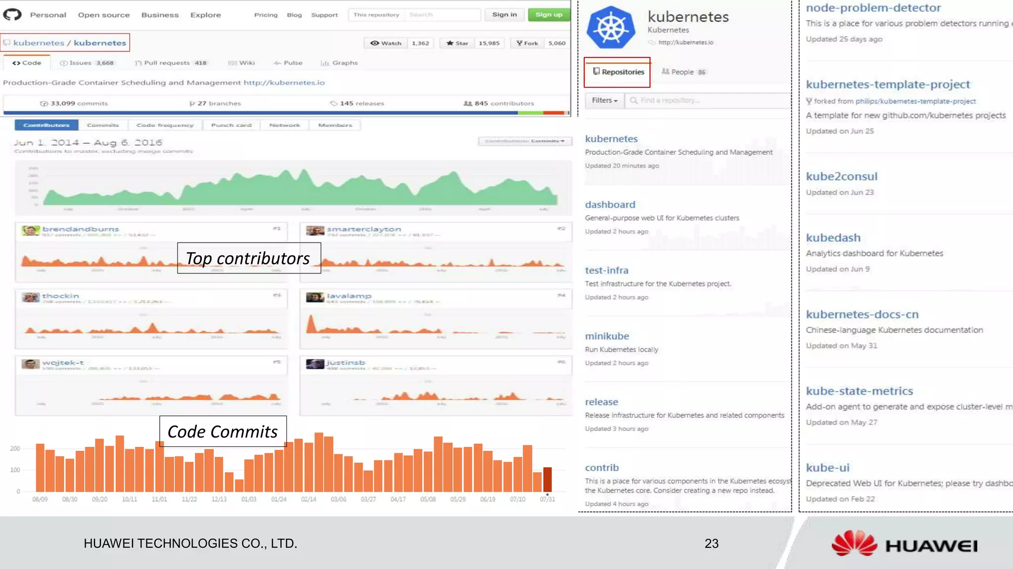 HUAWEI TECHNOLOGIES CO., LTD. 23
Code Commits
Top contributors
 