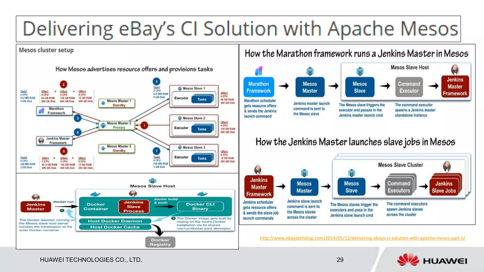 HUAWEI TECHNOLOGIES CO., LTD. 29
http://www.ebaytechblog.com/2014/05/12/delivering-ebays-ci-solution-with-apache-mesos-part-ii/
 
