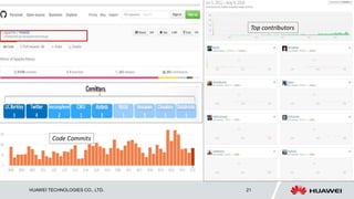 HUAWEI TECHNOLOGIES CO., LTD. 21
Top contributors
Code Commits
 