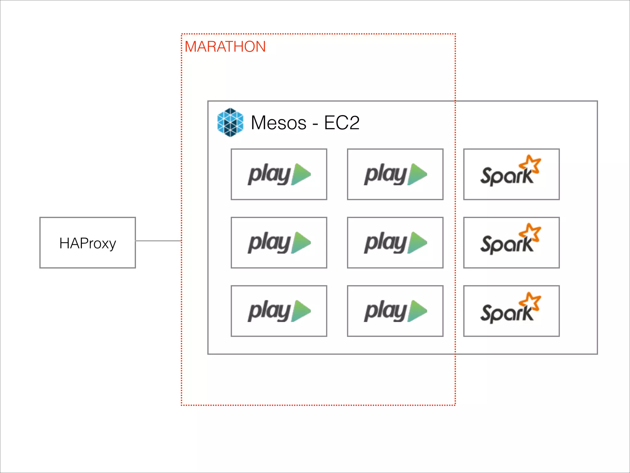 MARATHON

Mesos - EC2

HAProxy

 