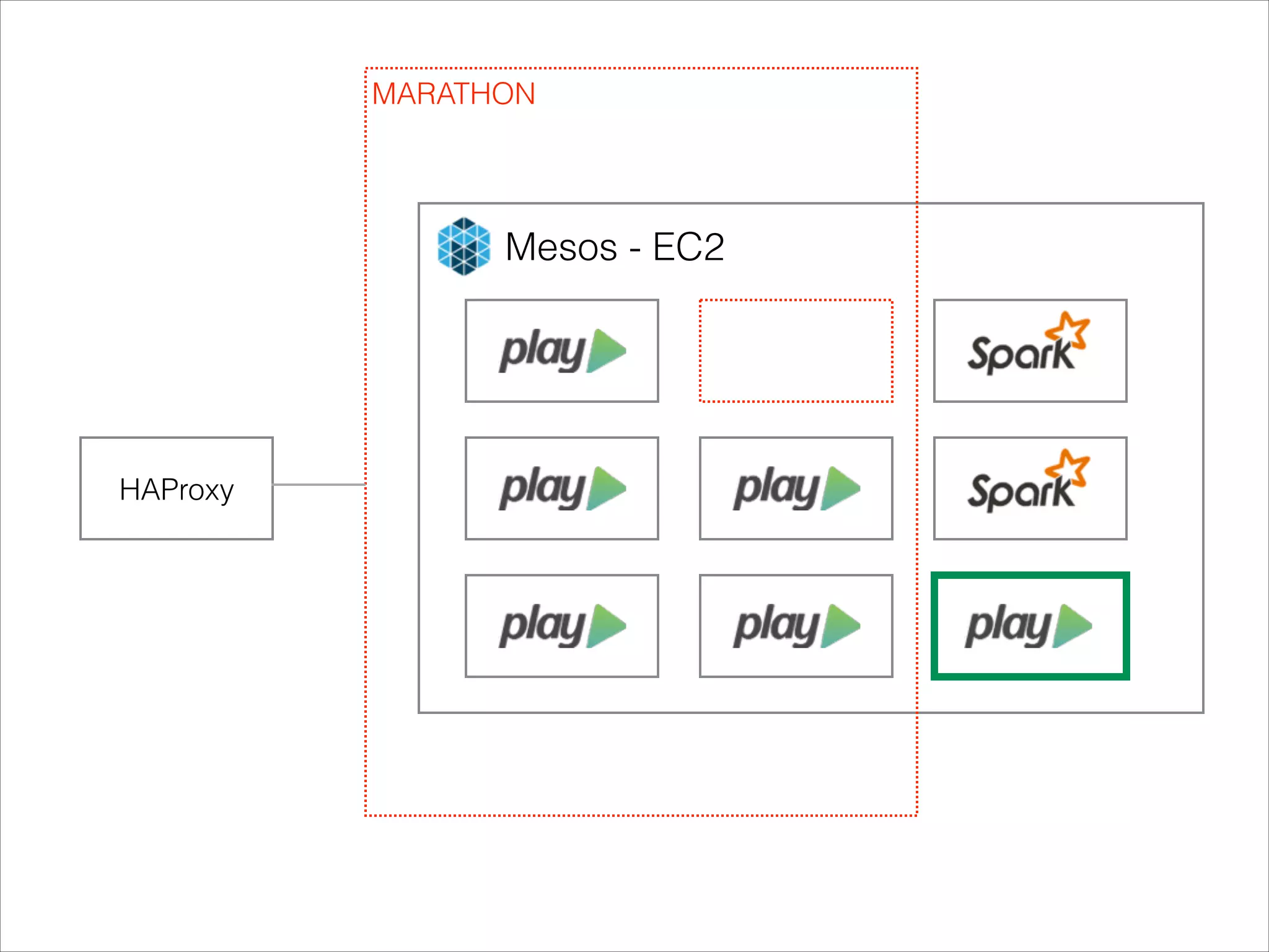 MARATHON

Mesos - EC2

HAProxy

 