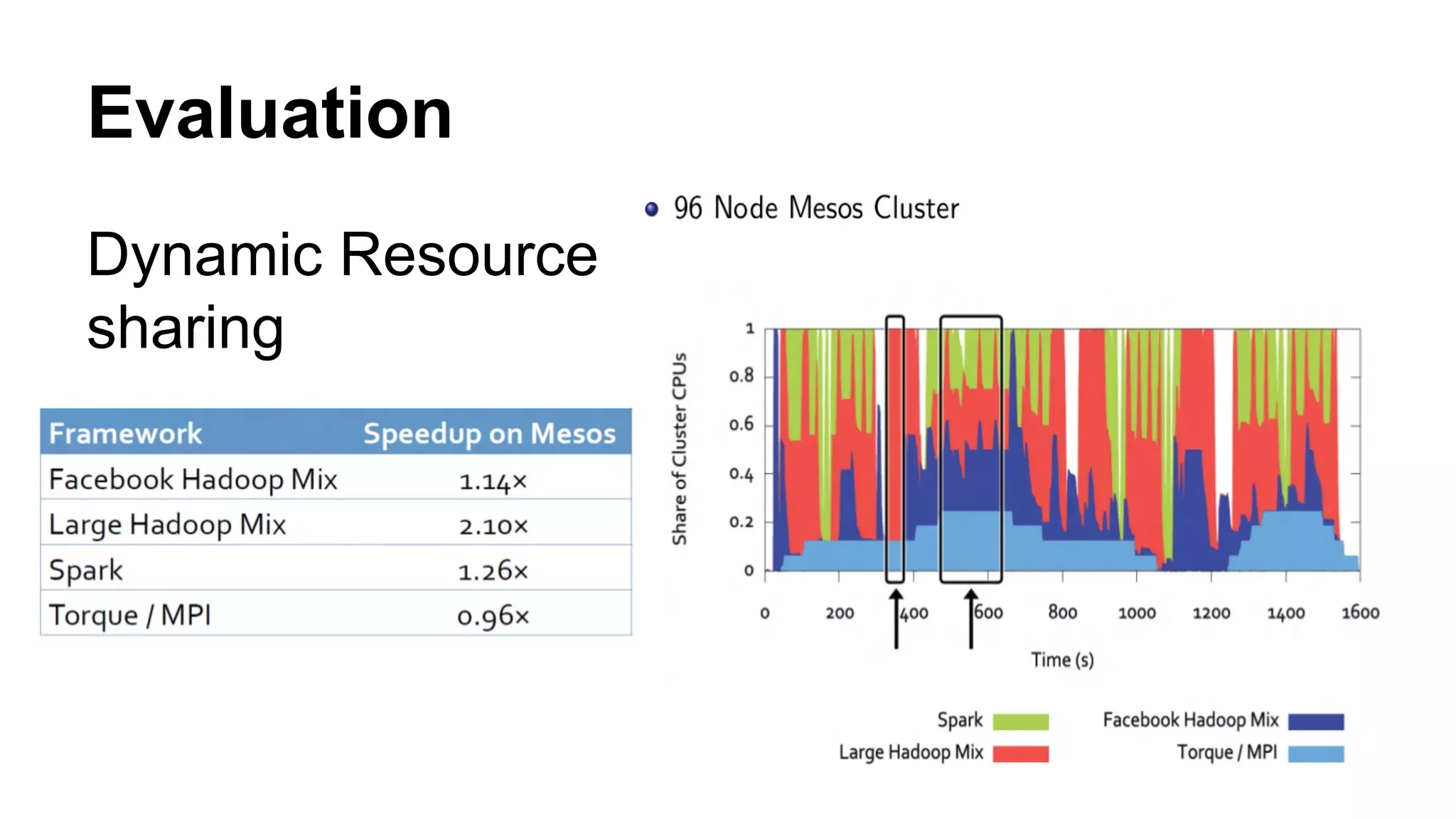 Evaluation
Dynamic Resource
sharing
 