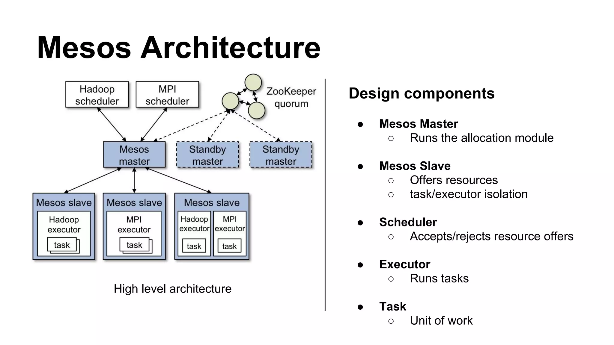 Mesos Architecture
High level architecture
Design components
● Mesos Master
○ Runs the allocation module
● Mesos Slave
○ Offers resources
○ task/executor isolation
● Scheduler
○ Accepts/rejects resource offers
● Executor
○ Runs tasks
● Task
○ Unit of work
 