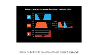 dados do twitter da apresentação do Chris Aniszczyk
 