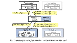 http://mesos.apache.org/documentation/latest/mesos-architecture/
 