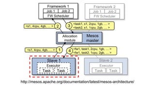 http://mesos.apache.org/documentation/latest/mesos-architecture/
 