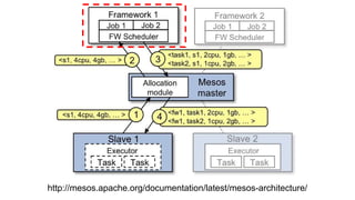 http://mesos.apache.org/documentation/latest/mesos-architecture/
 