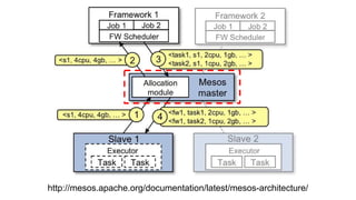 http://mesos.apache.org/documentation/latest/mesos-architecture/
 