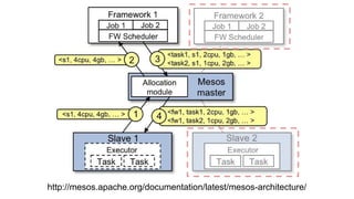 http://mesos.apache.org/documentation/latest/mesos-architecture/
 