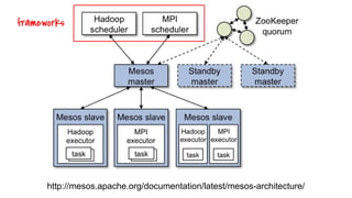 http://mesos.apache.org/documentation/latest/mesos-architecture/
frameworks
 