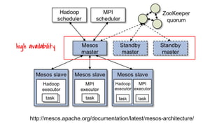 http://mesos.apache.org/documentation/latest/mesos-architecture/
high availability
 