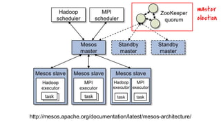 http://mesos.apache.org/documentation/latest/mesos-architecture/
master
election
 