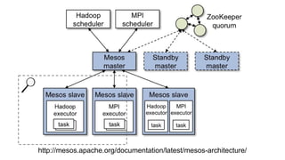 http://mesos.apache.org/documentation/latest/mesos-architecture/
 