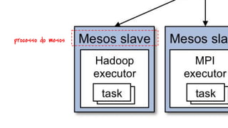 processo do mesos
 