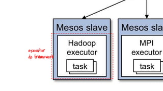 executor
do framework
 