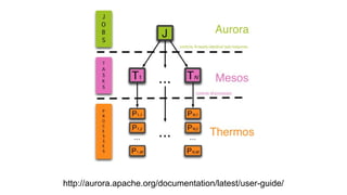 http://aurora.apache.org/documentation/latest/user-guide/
 