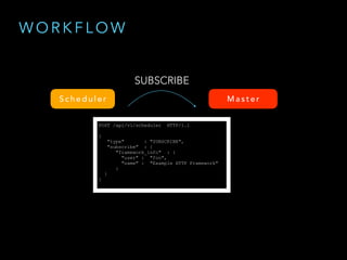 POST /api/v1/scheduler HTTP/1.1
{
"type" : "SUBSCRIBE",
"subscribe" : {
"framework_info" : {
"user" : "foo",
"name" : "Example HTTP Framework"
}
}
}
W O R K F L O W
SUBSCRIBE
S c h e d u l e r M a s t e r
SUBSCRIBE
 
