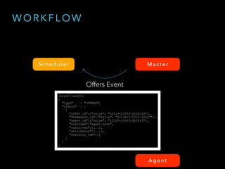 W O R K F L O W
S c h e d u l e r M a s t e r
Offers Event
<event-length>
{
"type" : "OFFERS",
"offers" : [
{
"offer_id":{"value": "12214-23523-O235235"},
"framework_id":{"value": "12124-235325-32425"},
"agent_id":{"value": "12325-23523-S23523"},
"hostname":"agent.host",
"resources":[...],
"attributes":[...],
"executor_ids":[]
}
]
}
A g e n t
 