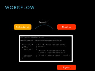 W O R K F L O W
S c h e d u l e r M a s t e r
ACCEPT
POST /api/v1/scheduler HTTP/1.1
Mesos-Stream-Id: 130ae4e3-6b13-4ef4-baa9-9f2e85c3e9af
{
"framework_id" : {"value" : "12220-3440-12532-2345"},
"type" : "ACCEPT",
"accept" : {
"offer_ids" : [
{"value" : "12220-3440-12532-O12"},
{"value" : "12220-3440-12532-O12"}
],
"operations" : [ {"type" : "LAUNCH", "launch" : {...}} ],
"filters" : {...}
}
}
A g e n t
 