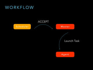W O R K F L O W
S c h e d u l e r M a s t e r
ACCEPT
Launch Task
A g e n t
 