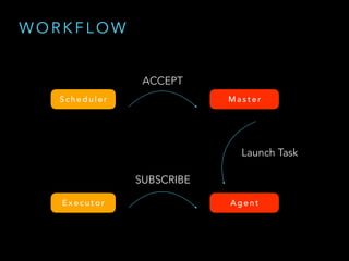 W O R K F L O W
S c h e d u l e r M a s t e r
Launch Task
E x e c u t o r
SUBSCRIBE
A g e n t
ACCEPT
 