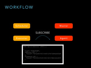 W O R K F L O W
S c h e d u l e r M a s t e r
E x e c u t o r
SUBSCRIBE
POST /api/v1/executor HTTP/1.1
{
"type": "SUBSCRIBE",
"executor_id": {
"value": "387aa966-8fc5-4428-a794-5a868a60d3eb"
},
"framework_id": {
"value": "49154f1b-8cf6-4421-bf13-8bd11dccd1f1"
}
}
A g e n t
 