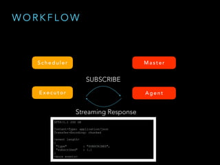 W O R K F L O W
S c h e d u l e r
HTTP/1.1 200 OK
Content-Type: application/json
Transfer-Encoding: chunked
<event length>
{
"type" : "SUBSCRIBED",
"subscribed" : {…}
}
<more events>
Streaming Response
S c h e d u l e r M a s t e r
E x e c u t o r A g e n tE x e c u t o r
SUBSCRIBE
 