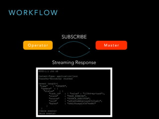 W O R K F L O W
O p e r a t o r M a s t e r
SUBSCRIBE
Streaming Response
HTTP/1.1 200 OK
Content-Type: application/json
Transfer-Encoding: chunked
<event length>{
"type" : "UPDATE",
"update" : {
"status" : {
"task_id" : { "value" : "12344-my-task"},
"state" : "TASK_RUNNING",
"source" : "SOURCE_EXECUTOR",
"uuid" : "adfadfadbhgvjayd23r2uahj",
"bytes" : "uhdjfhuagdj63d7hadkf"
}
}
}<more events>
<more events>
 