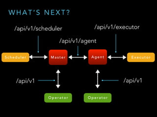 W H A T ’ S N E X T ?
S c h e d u l e r M a s t e r A g e n t E x e c u t o r
/api/v1/scheduler /api/v1/executor
/api/v1/agent
/api/v1 /api/v1
O p e r a t o r O p e r a t o r
 