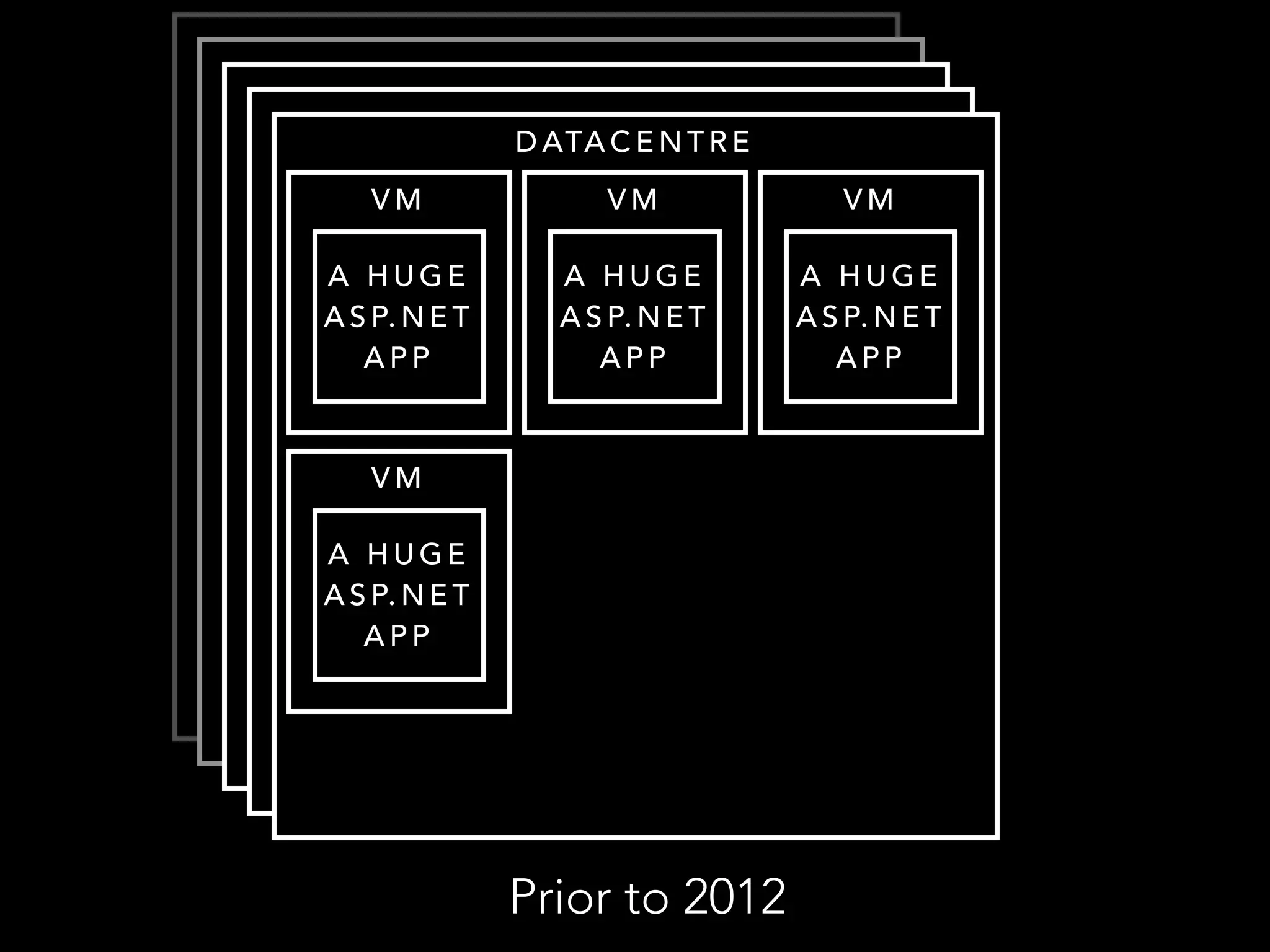 DATACENTRE 
VM 
A HUGE 
ASP.NET 
APP 
VM 
A HUGE 
ASP.NET 
APP 
VM 
A HUGE 
ASP.NET 
APP 
VM 
A HUGE 
ASP.NET 
APP 
Prior to 2012 
 