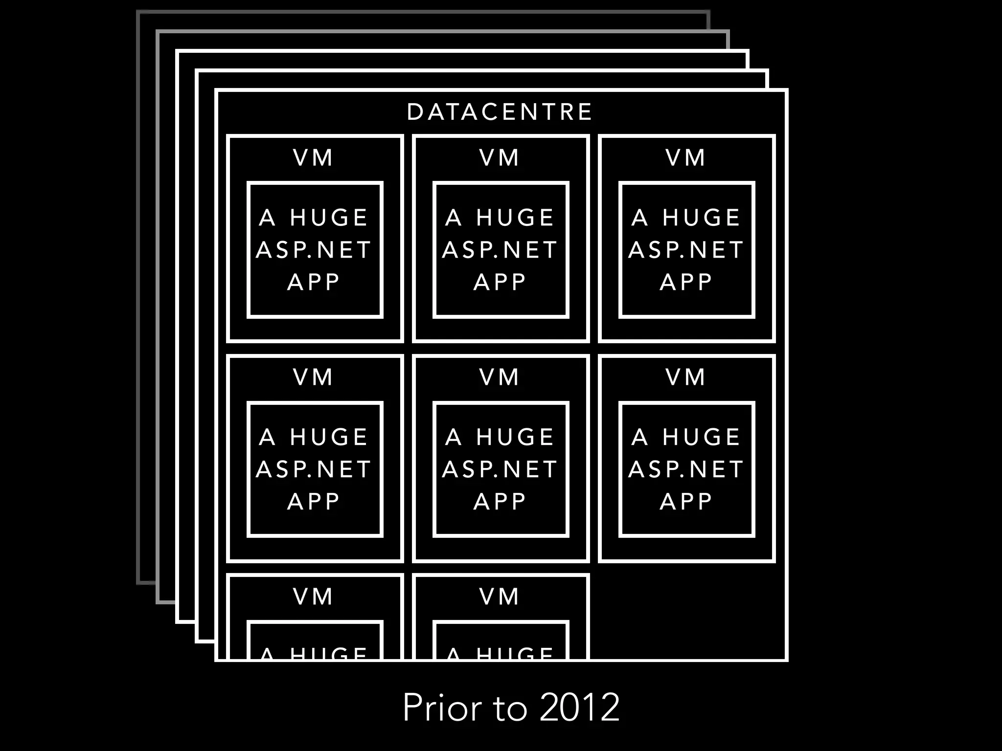DATACENTRE 
VM 
A HUGE 
ASP.NET 
APP 
VM 
A HUGE 
ASP.NET 
APP 
VM 
A HUGE 
ASP.NET 
APP 
VM 
A HUGE 
ASP.NET 
APP 
VM 
A HUGE 
ASP.NET 
APP 
VM 
A HUGE 
ASP.NET 
APP 
VM 
A HUGE 
ASP.NET 
APP 
VM 
A HUGE 
ASP.NET 
PriorA tPoP 2012 
 