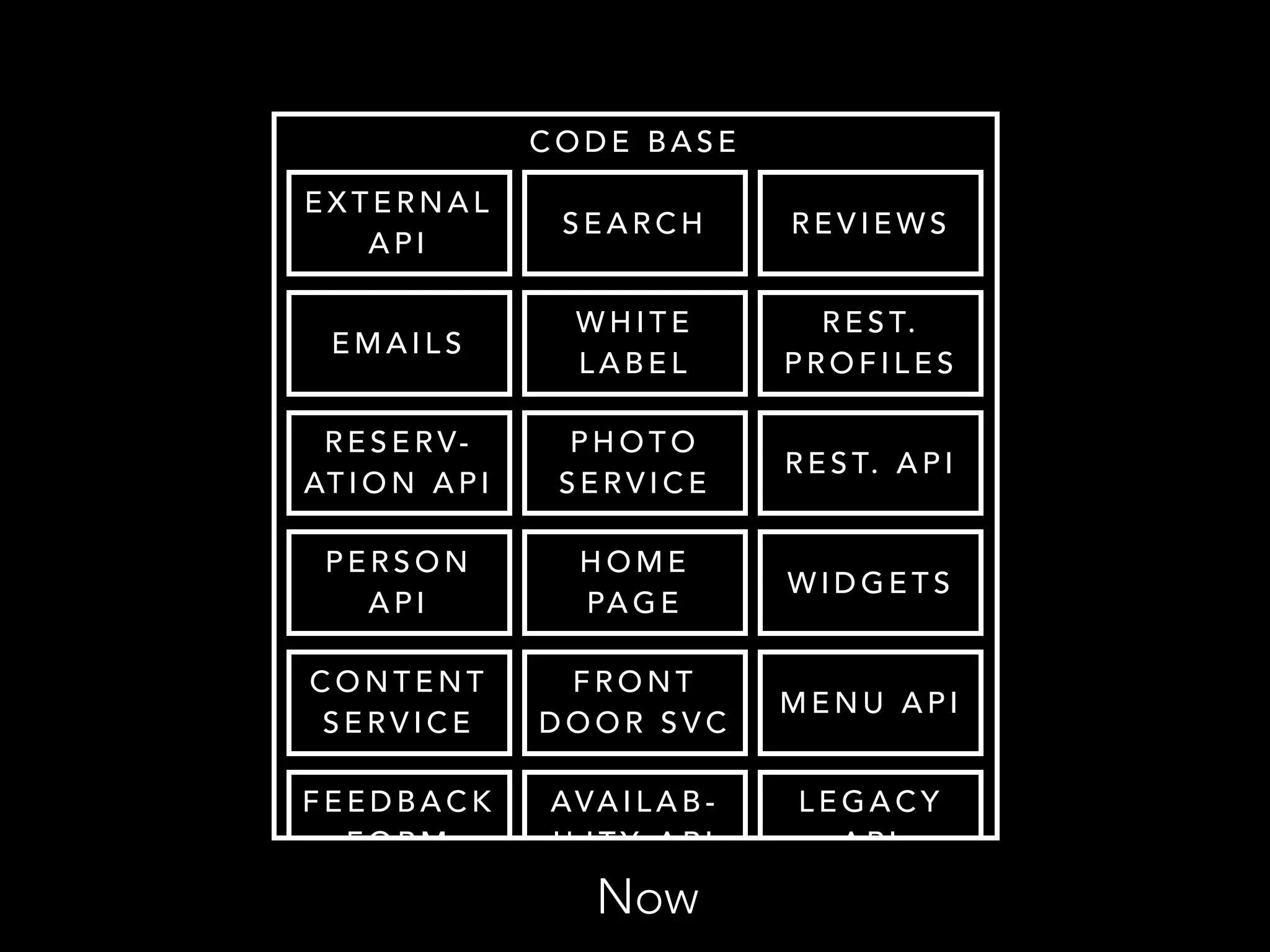 CODE BASE 
EXTERNAL 
API SEARCH REVIEWS 
EMAILS WHITE 
LABEL 
REST. 
PROFILES 
RESERV-ATION 
API 
PHOTO 
SERVICE REST. A P I 
PERSON 
API 
HOME 
PAGE WIDGETS 
CONTENT 
F RONT SERVICE DOOR SVC 
MENU AP I 
FEEDBACK 
AVAI LAB-I 
LEGACY 
FORM 
L I T Y A P I 
API 
Now 
 