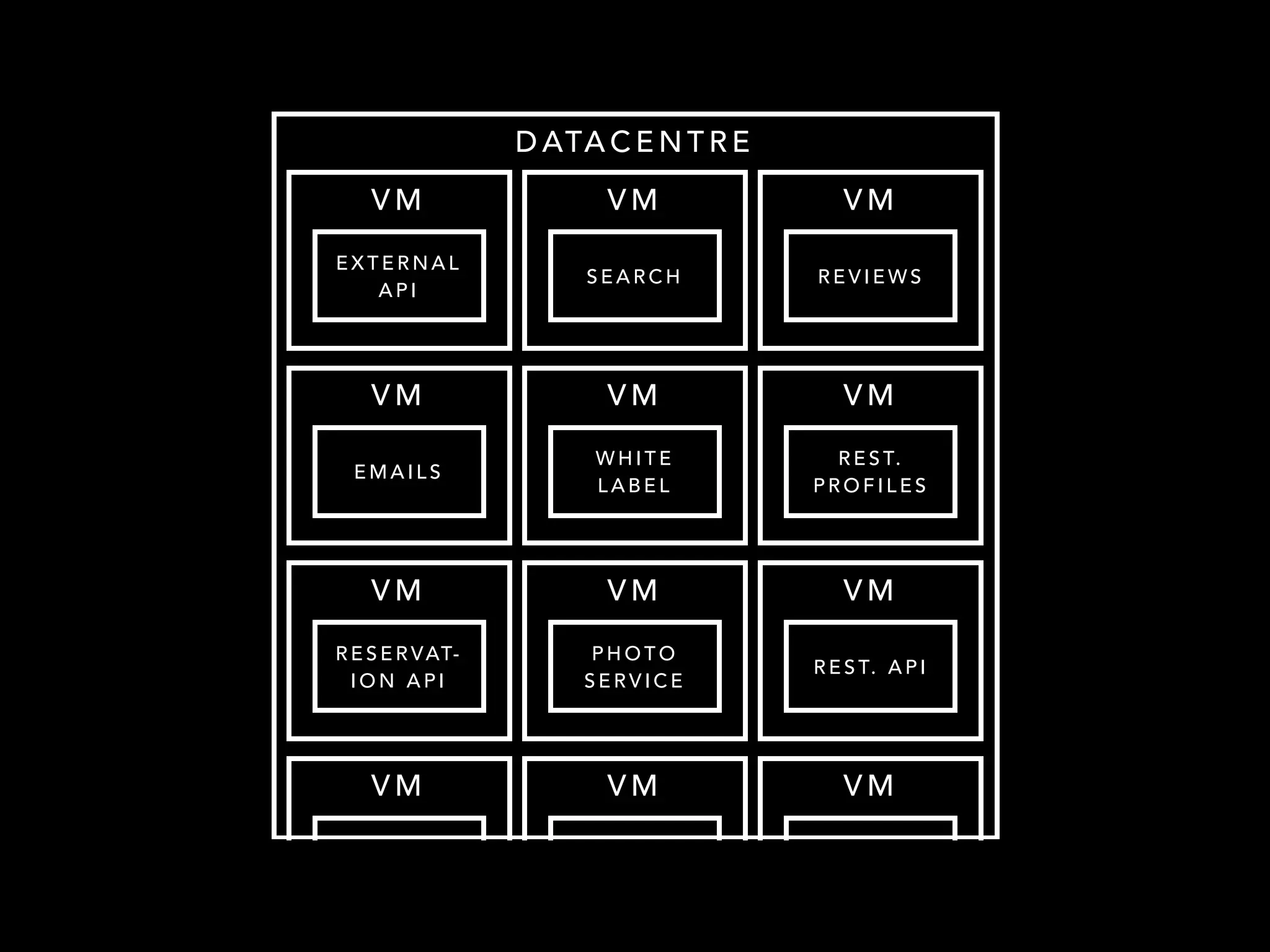 DATACENTRE 
VM 
EXTERNAL 
API 
VM 
SEARCH 
VM 
REVIEWS 
VM 
EMAILS 
VM 
RESERVAT-ION 
API 
VM 
VM 
WHITE 
LABEL 
VM 
REST. 
PROFILES 
VM 
PHOTO 
SERVICE 
VM 
REST. A P I 
VM VM 
 