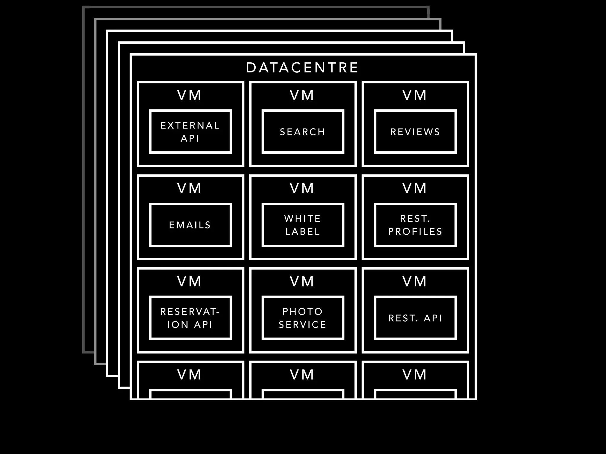 DATACENTRE 
VM 
EXTERNAL 
API 
VM 
SEARCH 
VM 
REVIEWS 
VM 
EMAILS 
VM 
RESERVAT-ION 
API 
VM 
VM 
WHITE 
LABEL 
VM 
REST. 
PROFILES 
VM 
PHOTO 
SERVICE 
VM 
REST. A P I 
VM VM 
 