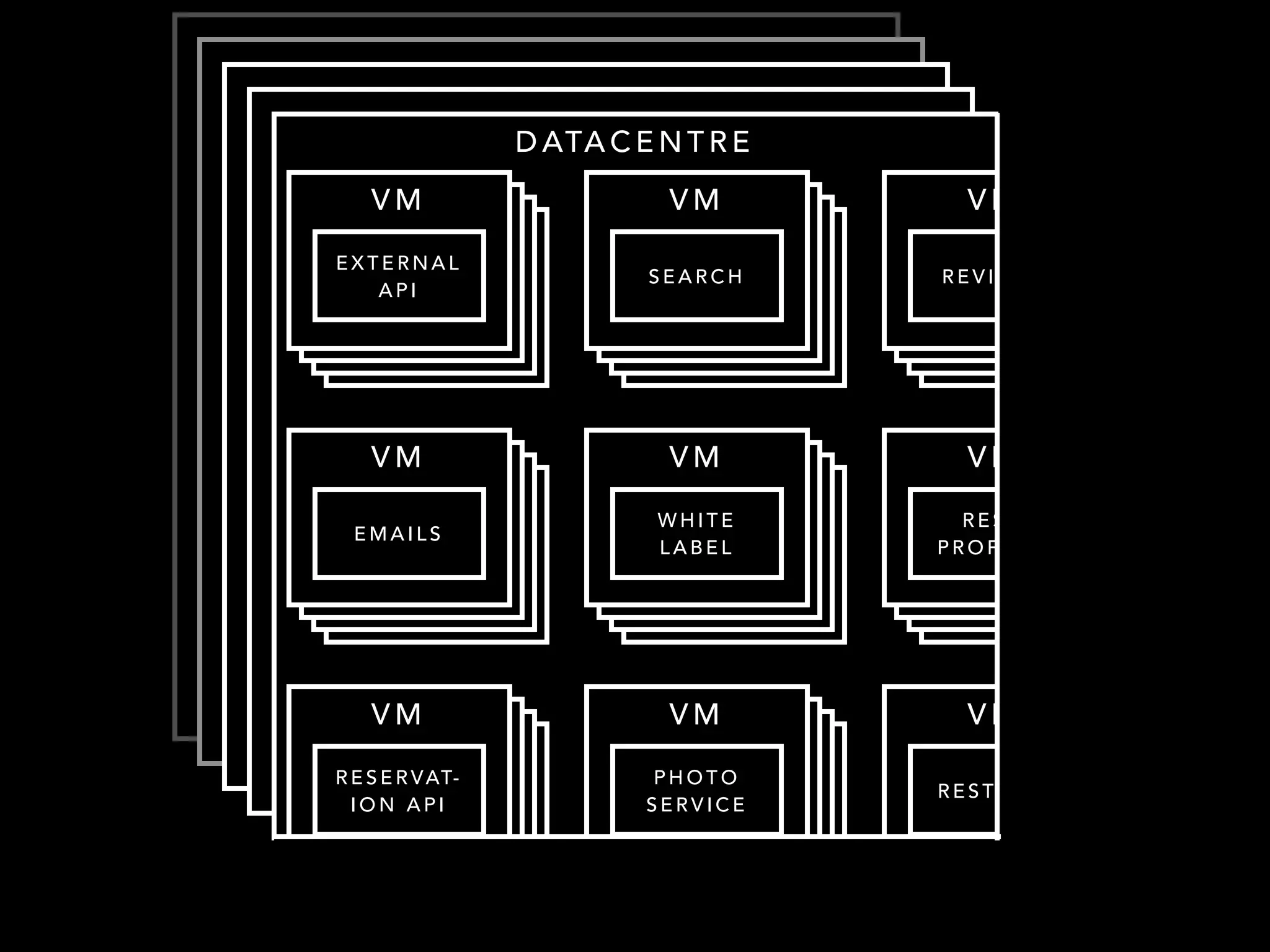 DATACENTRE 
VM 
SEARCH 
VVMM VVMM 
VVMM VM 
REVIEWS 
VM 
EMAILS 
VVMM VVMM 
RESERVAT-ION 
API 
VVMM VVMM 
WHITE 
LABEL 
VVMM VVMM 
REST. 
PROFILES 
VVMM VVMM 
PHOTO 
SERVICE 
VM 
REST. A P I 
VM 
EXTERNAL 
API 
 