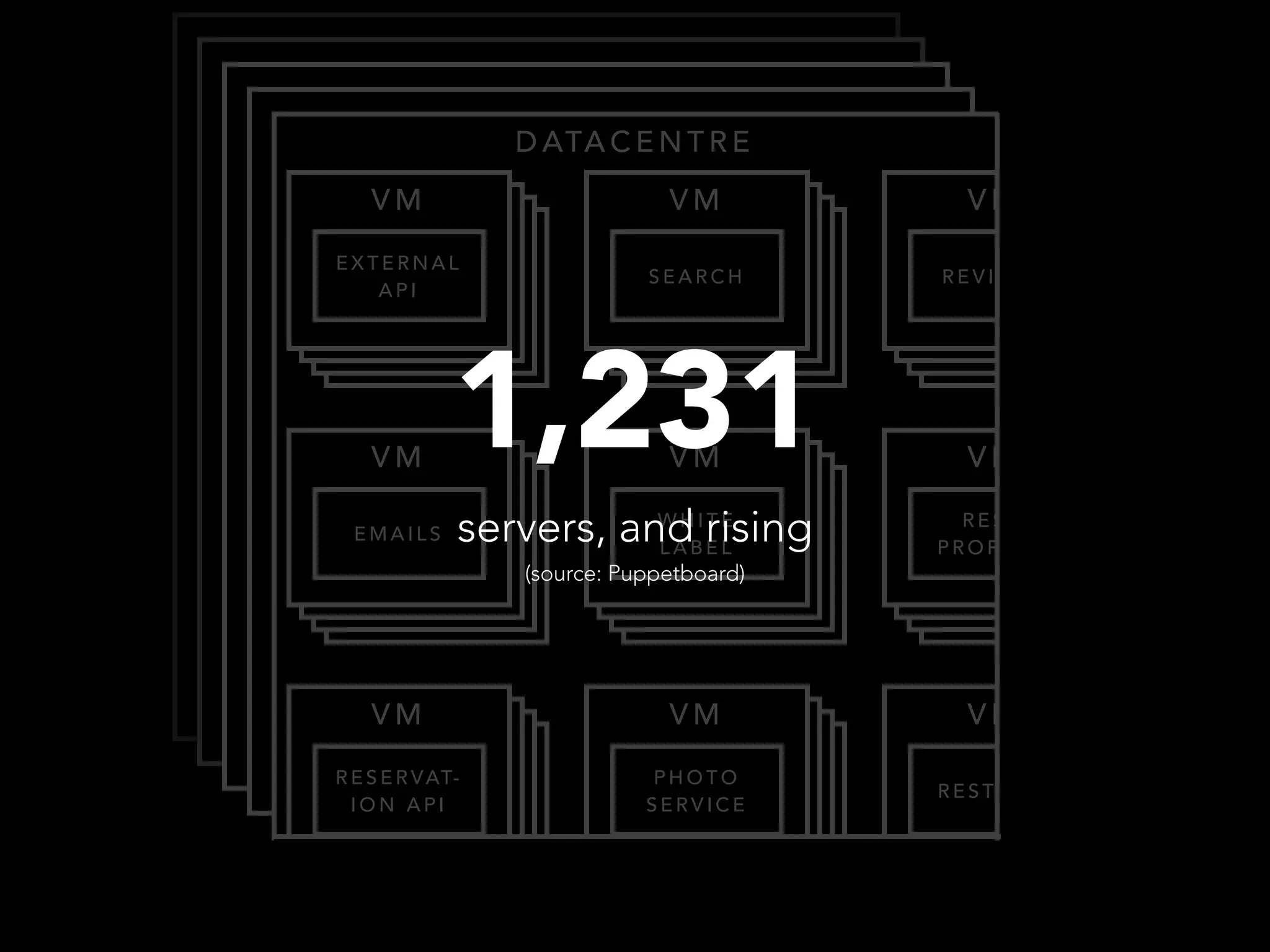 DATACENTRE 
VM 
SEARCH 
VVMM VVMM 
VVMM VM 
REVIEWS 
VM 
EMAILS 
VVMM VVMM 
RESERVAT-ION 
API 
VVMM VVMM 
WHITE 
LABEL 
VVMM VVMM 
REST. 
PROFILES 
VVMM VVMM 
PHOTO 
SERVICE 
VM 
REST. A P I 
VM 
EXTERNAL 
API 1,231 
servers, and rising 
(source: Puppetboard) 
 