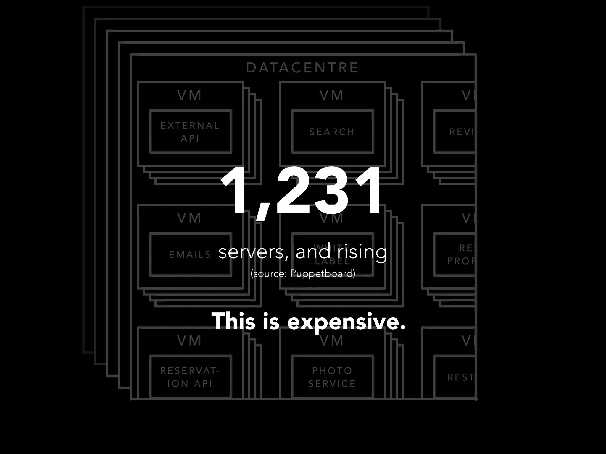 DATACENTRE 
VM 
SEARCH 
VVMM VVMM 
VVMM VM 
REVIEWS 
VM 
EMAILS 
VVMM VVMM 
RESERVAT-ION 
API 
VVMM VVMM 
WHITE 
LABEL 
VVMM VVMM 
REST. 
PROFILES 
VVMM VVMM 
PHOTO 
SERVICE 
VM 
REST. A P I 
VM 
EXTERNAL 
API 1,231 
servers, and rising 
(source: Puppetboard) 
This is expensive. 
 