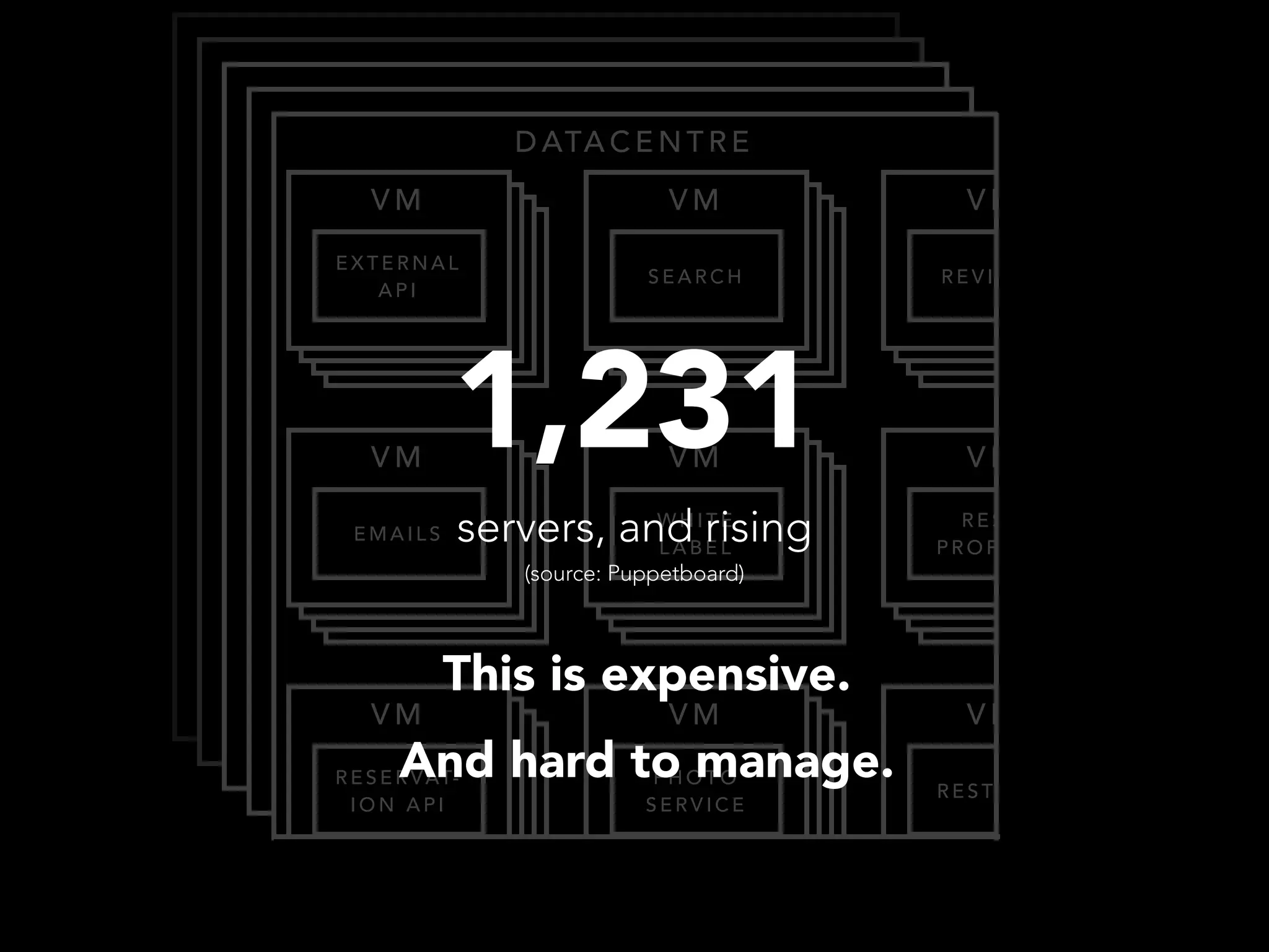 DATACENTRE 
VM 
SEARCH 
VVMM VVMM 
VVMM VM 
REVIEWS 
VM 
EMAILS 
VVMM VVMM 
RESERVAT-ION 
API 
VVMM VVMM 
WHITE 
LABEL 
VVMM VVMM 
REST. 
PROFILES 
VVMM VVMM 
PHOTO 
SERVICE 
VM 
REST. A P I 
VM 
EXTERNAL 
API 1,231 
servers, and rising 
(source: Puppetboard) 
This is expensive. 
And hard to manage. 
 