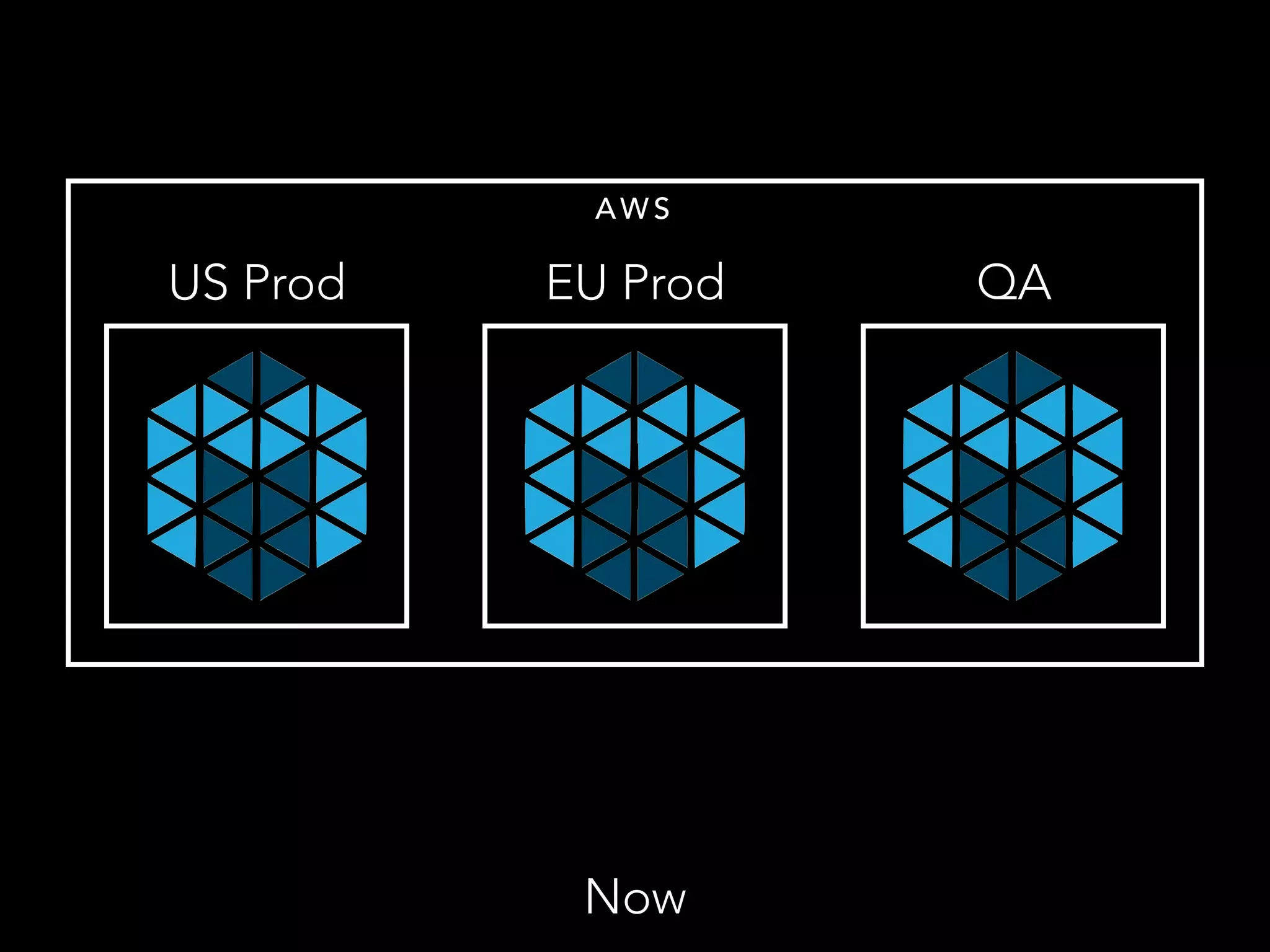 AWS 
US Prod EU Prod QA 
Now 
 