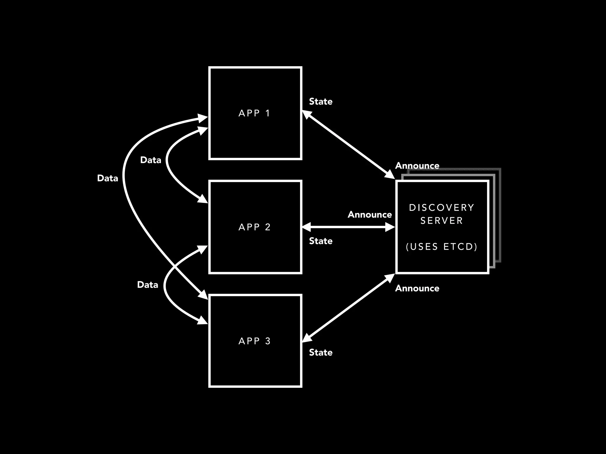 DISCOVERY 
SERVER 
(USES ETCD) 
APP 1 
APP 2 
APP 3 
Announce 
Announce 
Announce 
State 
State 
State 
Data 
Data 
Data 
 