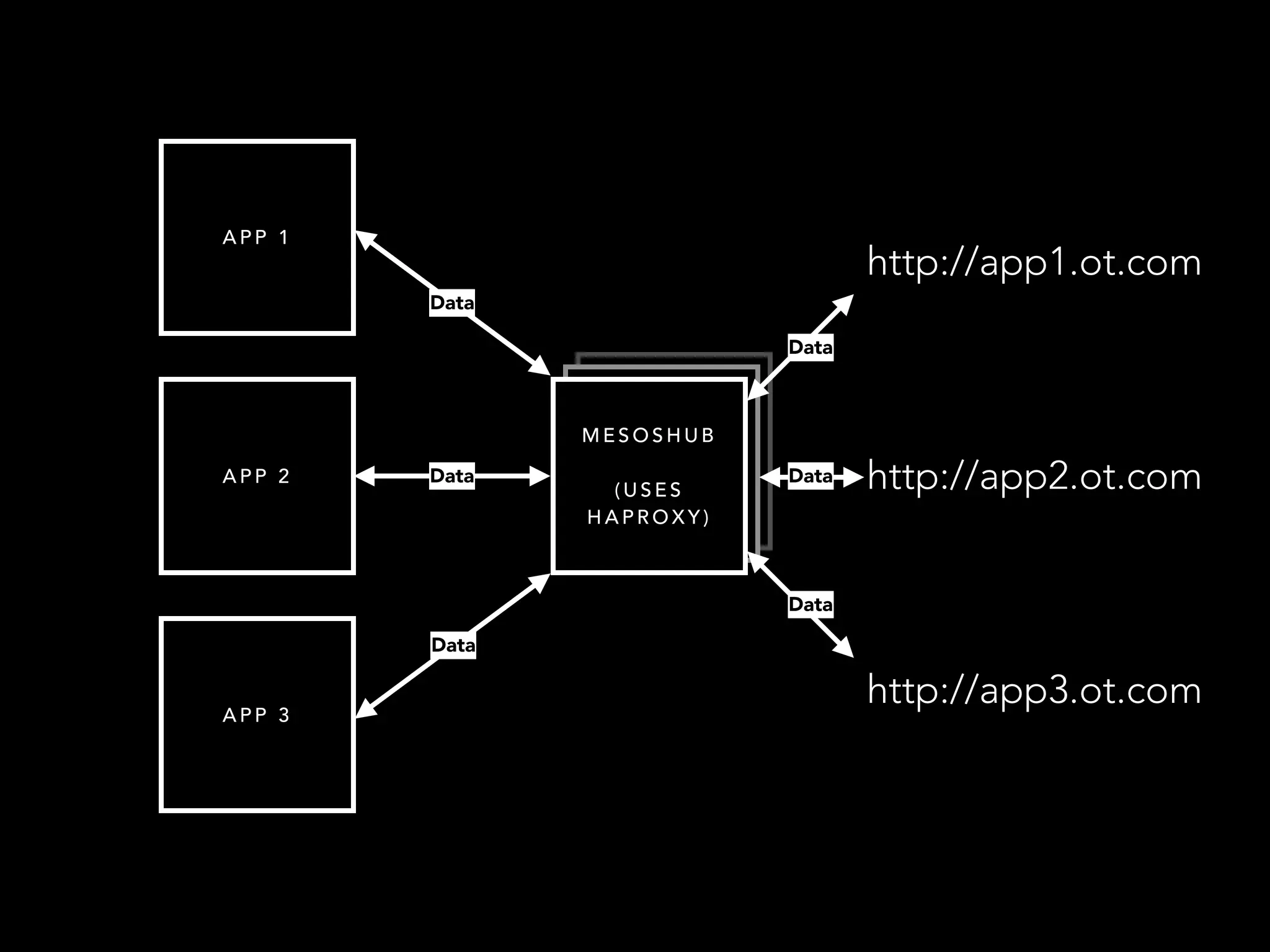 MESOSHUB 
(USES 
HAPROXY) 
APP 1 
APP 2 
APP 3 
Data 
Data 
Data 
http://app1.ot.com 
http://app2.ot.com 
http://app3.ot.com 
Data 
Data 
Data 
 