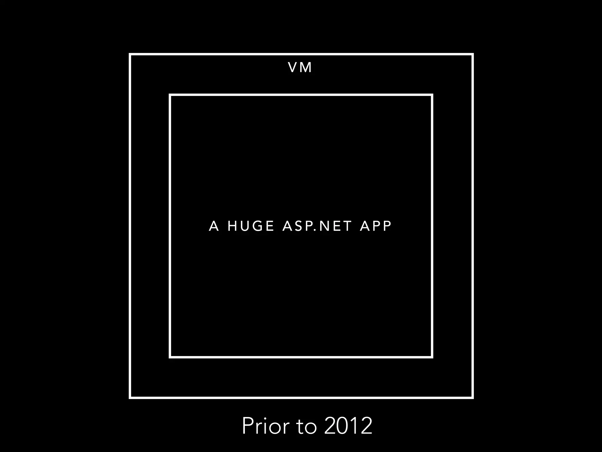 VM 
A HUGE ASP.NET APP 
Prior to 2012 
 
