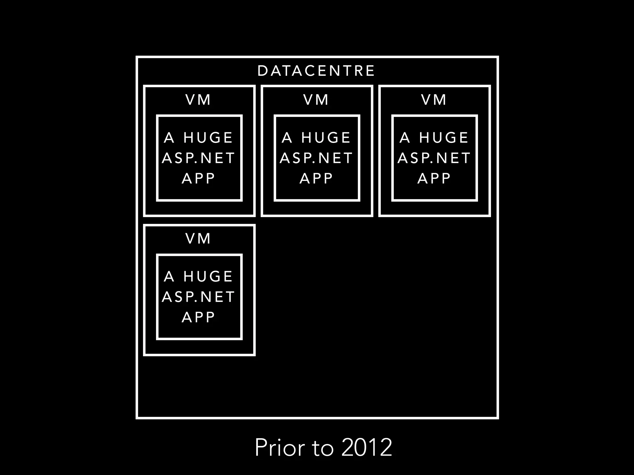 DATACENTRE 
VM 
A HUGE 
ASP.NET 
APP 
VM 
A HUGE 
ASP.NET 
APP 
VM 
A HUGE 
ASP.NET 
APP 
VM 
A HUGE 
ASP.NET 
APP 
Prior to 2012 
 
