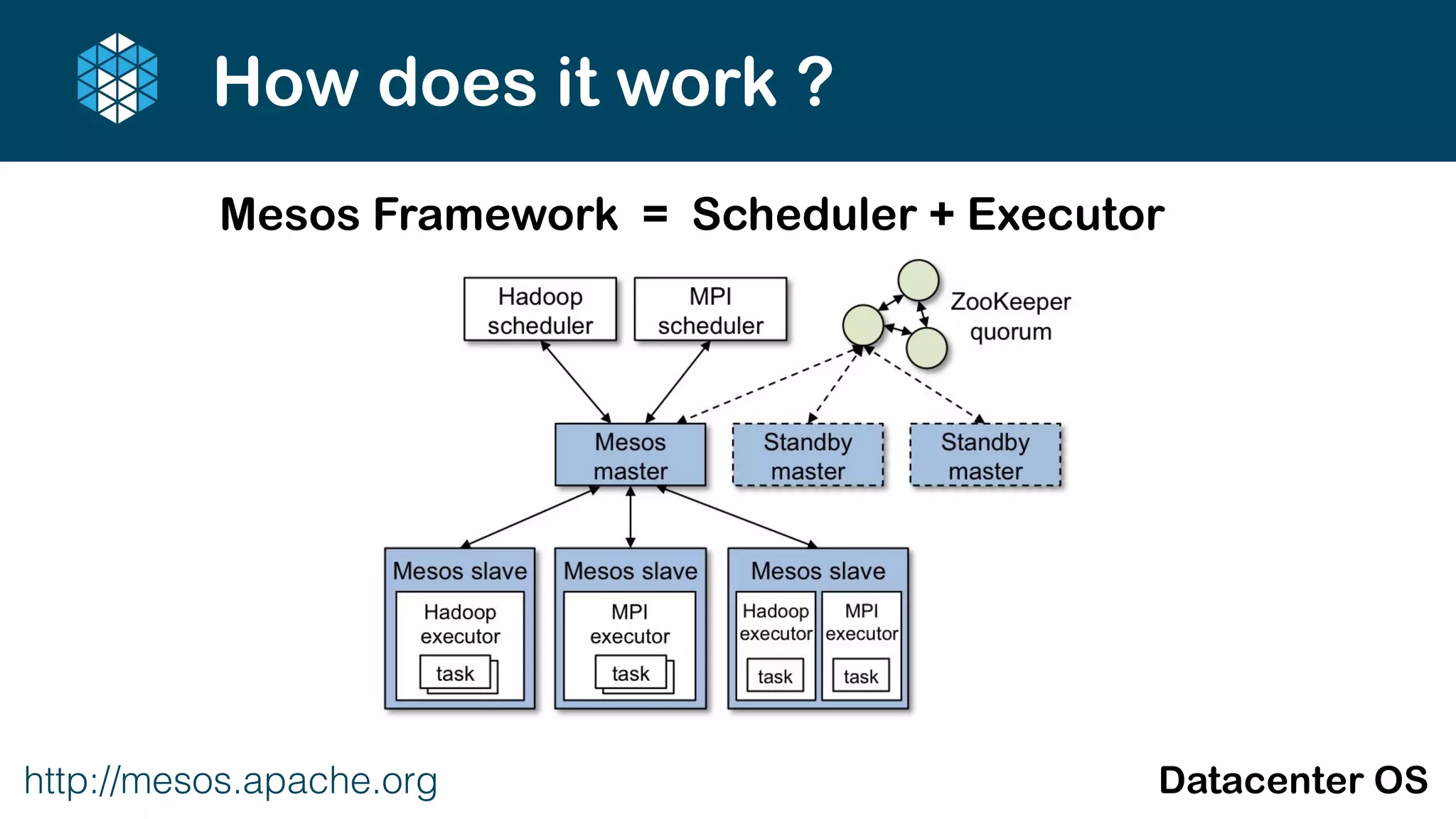 http://mesos.apache.org Datacenter OS
How does it work ?
Mesos Framework = Scheduler + Executor
 
