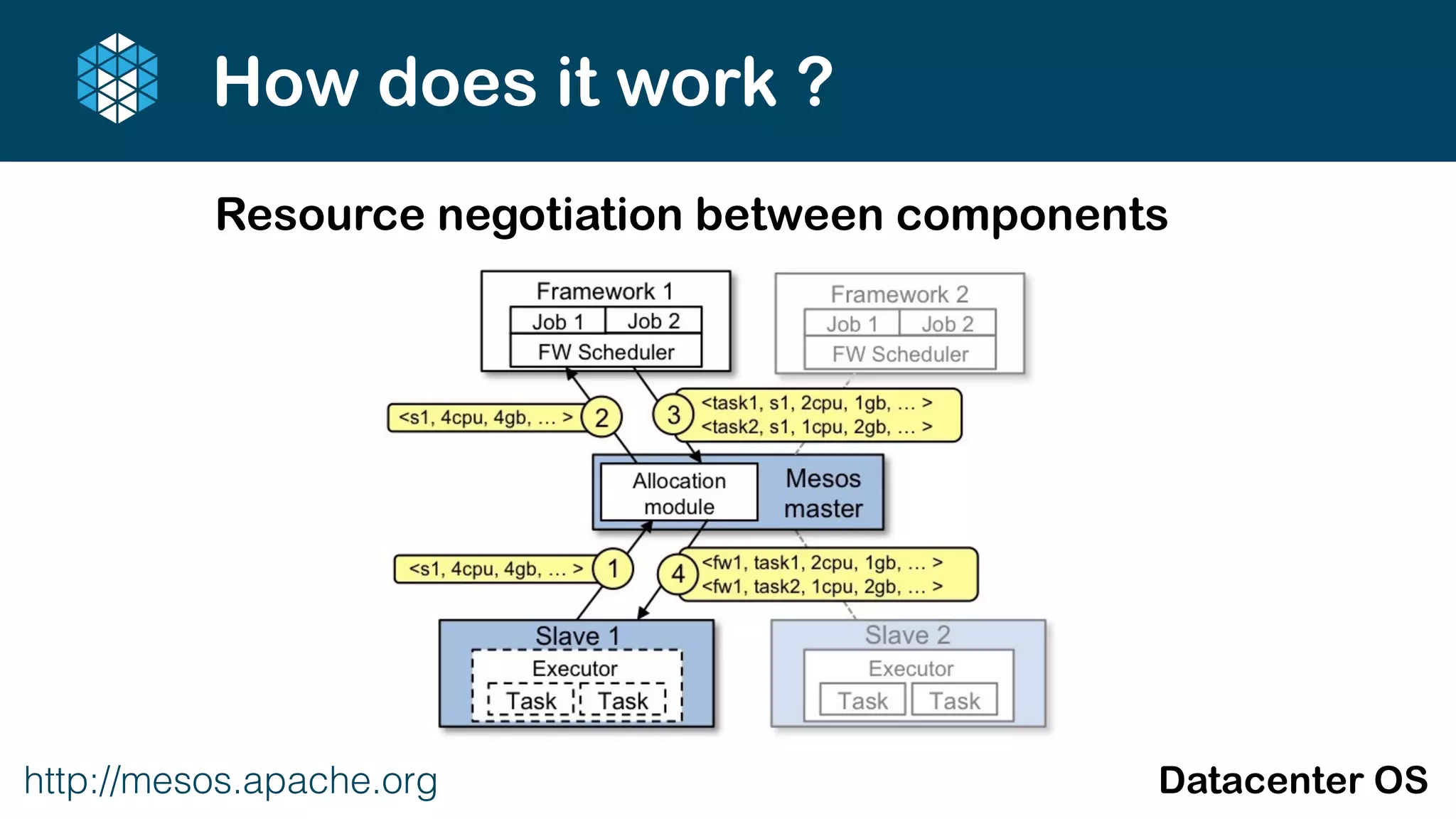 http://mesos.apache.org Datacenter OS
How does it work ?
Resource negotiation between components
 
