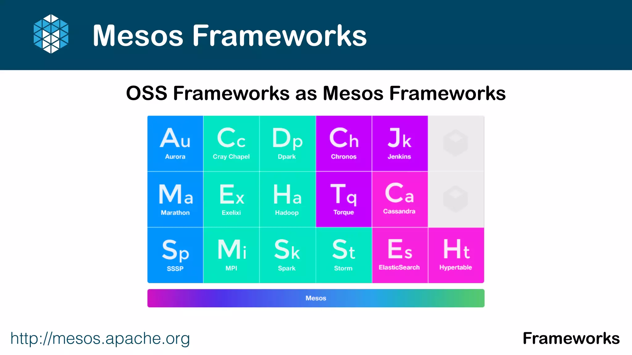 http://mesos.apache.org Frameworks
Mesos Frameworks
OSS Frameworks as Mesos Frameworks
 