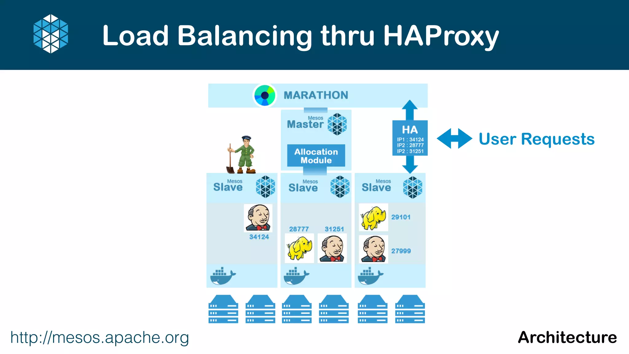 http://mesos.apache.org Architecture
Load Balancing thru HAProxy
User Requests
 