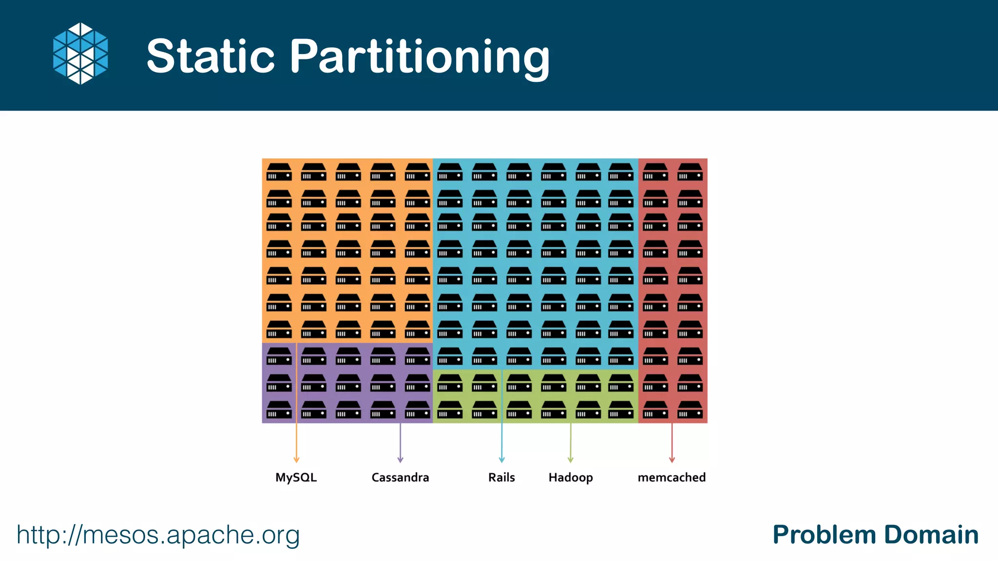 http://mesos.apache.org Problem Domain
Static Partitioning
 