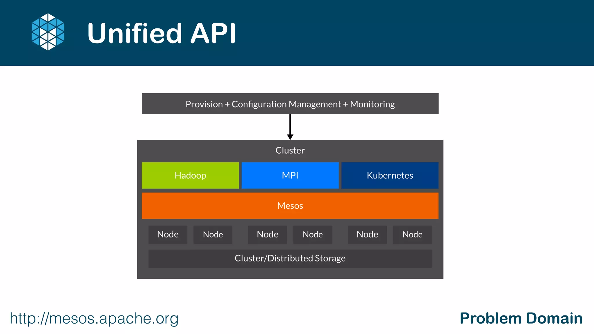 http://mesos.apache.org Problem Domain
Unified API
 